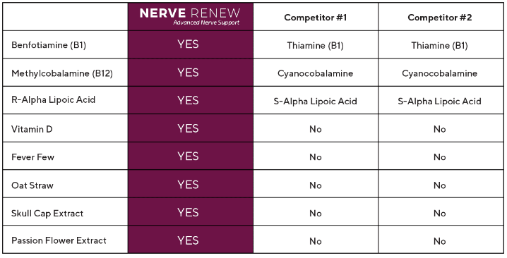 Nerve-Renew Advancd Nerve Supplement